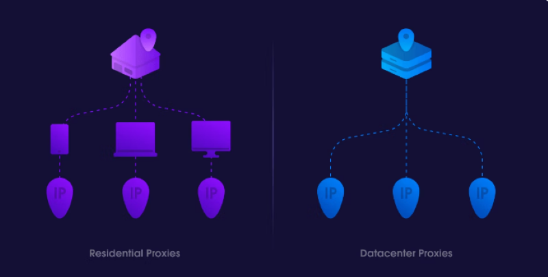 Proxy Datacenter Proxy Residential